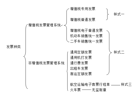 发票注意事项之 发票审核10要点