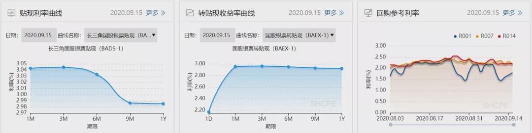 上海票据交易所收益率曲线是怎么回事