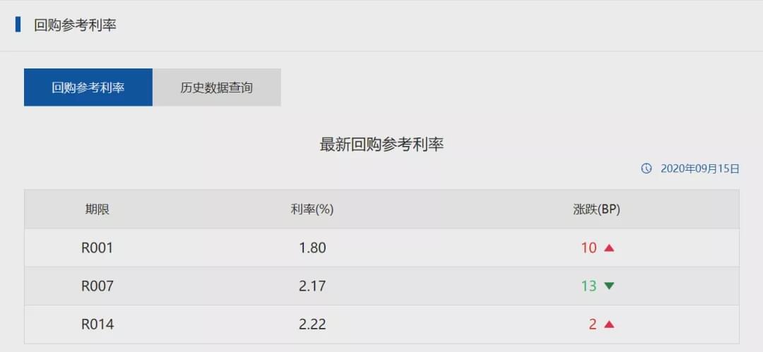 上海票据交易所收益率曲线是怎么回事？