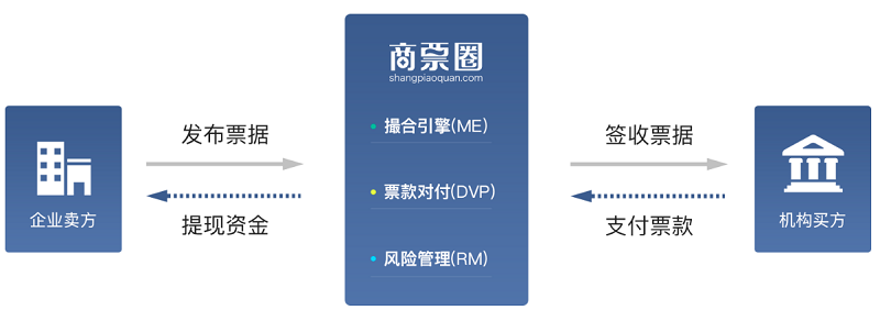 商票圈平台模式