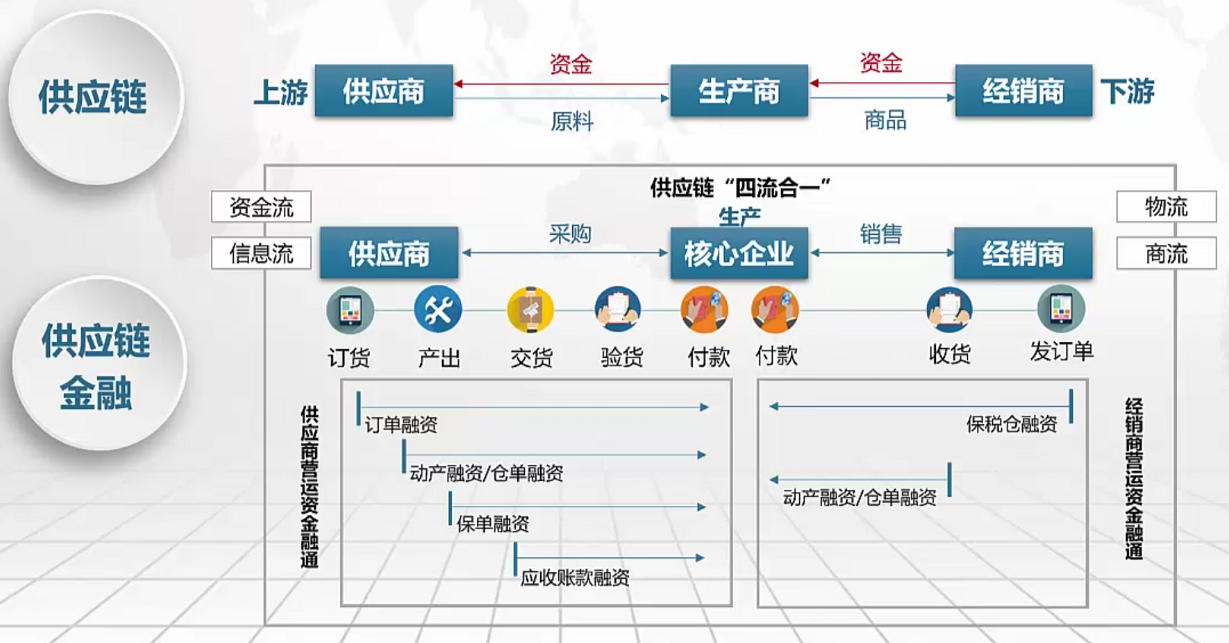 供应链金融产品,了解下!