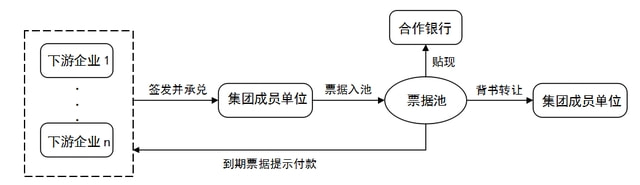 商票签发+支付+保贴+贴现