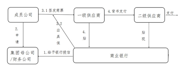 商票签发+保贴+支付+贴现