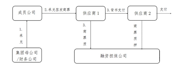 商票签发（+保证）+支付+质押贷款