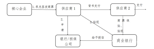 商票签发+支付（+保证）+贴现