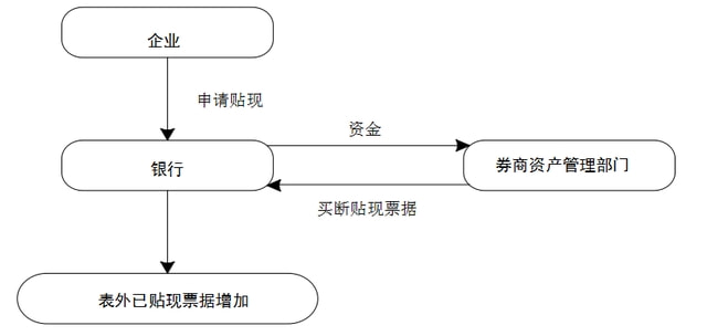 票据签发+支付+票据资管