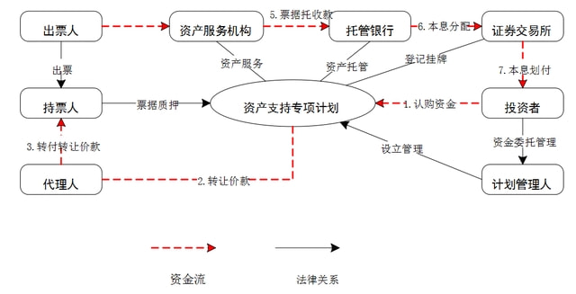 票据签发+支付+票据ABS