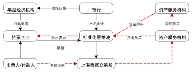 票据签发+支付+标准化票据